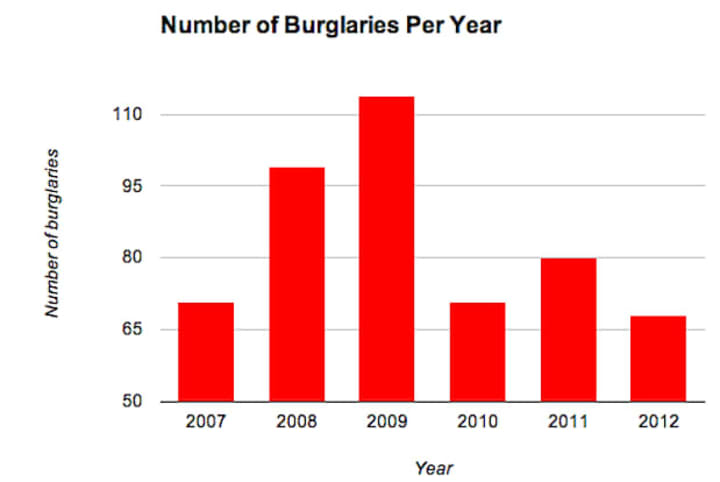 There were 68 burglaries reported to the Greenburgh Police Department in 2012, the lowest number of incidents in six years.