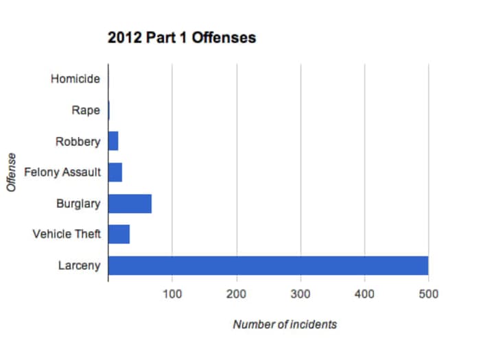 Greenburgh police reported a total of 643 Part 1 Offenses in 2012, which they consider serious crimes.