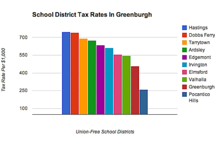 A look at Greenburgh&#x27;s 10 schools puts Edgemont at fifth-highest in terms of the tax rate per $1,000 assessed. All school districts have different total assessments.