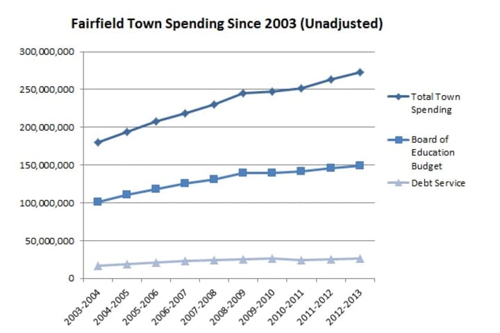 This graph shows the increase in Fairfield&#x27;s total spending and select portions of the budget since 2003 in raw numbers. 