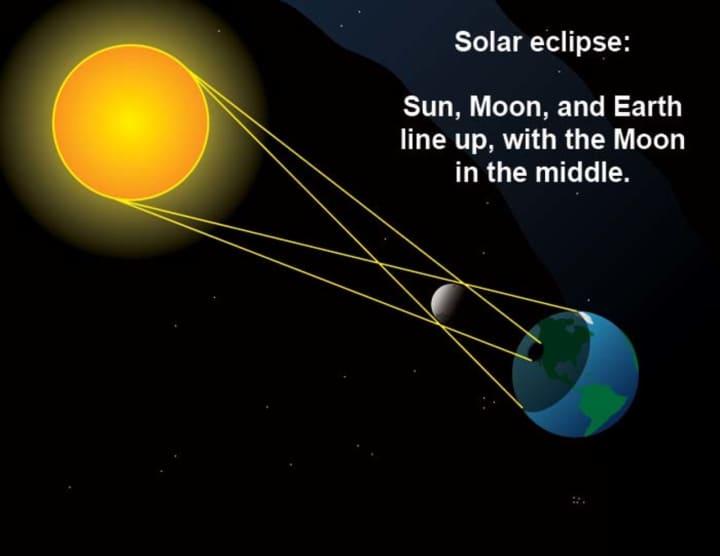 A look at what occurs during a solar eclipse, which will be occurring Monday, Aug. 21.