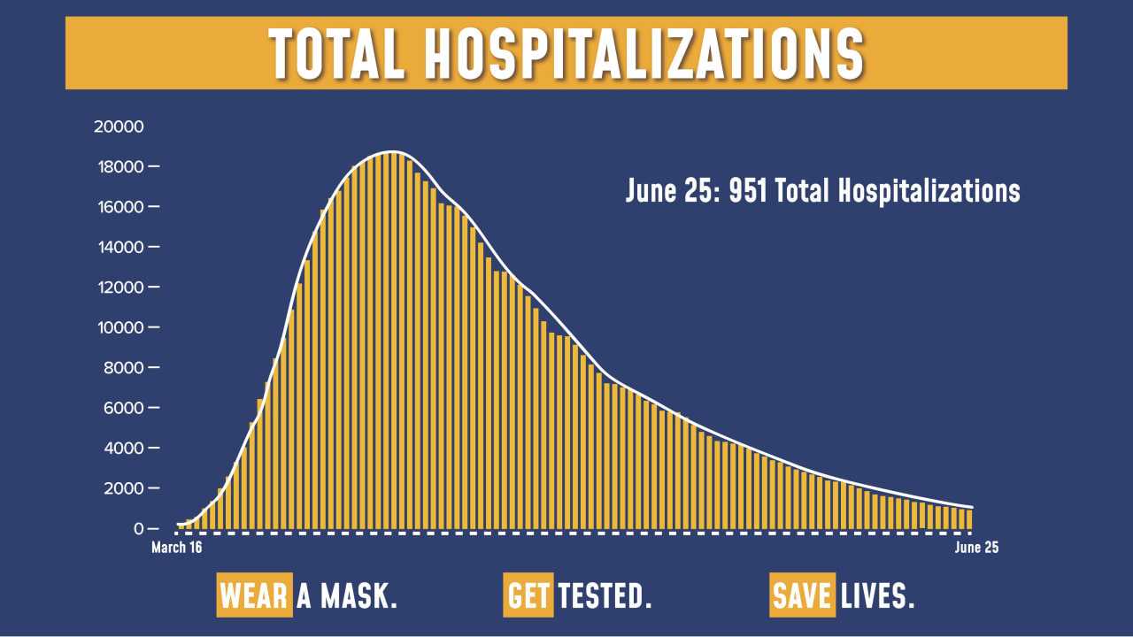 The total number of hospitalizations for COVID-19 in New York continues to drop.