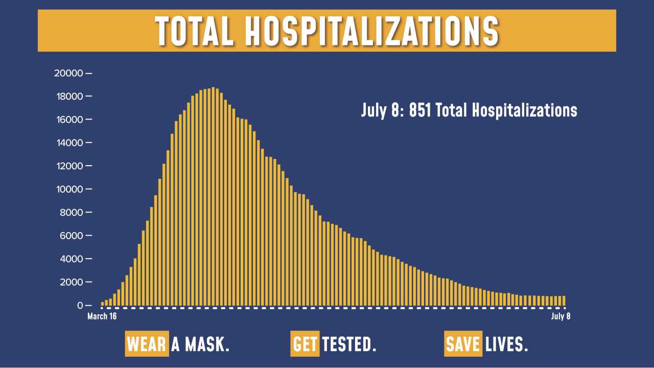 The number of COVID-19 hospitalizations continues to drop.