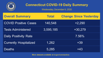 The latest COVID-19 data in Connecticut from the Department of Health on Wednesday, Dec. 9.
