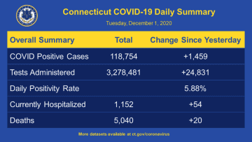 The latest COVID-19 data in Connecticut on Tuesday, Dec. 1.
