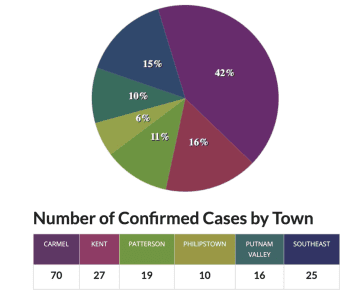 A breakdown of cases in Putnam County by town on Tuesday morning, March 31.