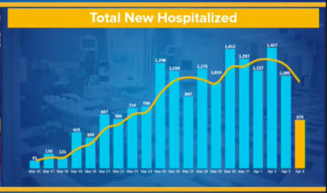 A look at the drop in new hospitalizations on Sunday, April 5 (far right).