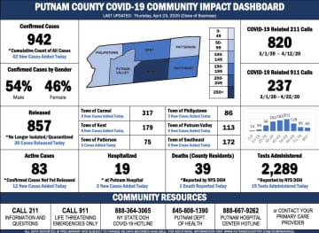 The lastest COVID-19 numbers in Putnam County as of Friday, April 24, 2020.