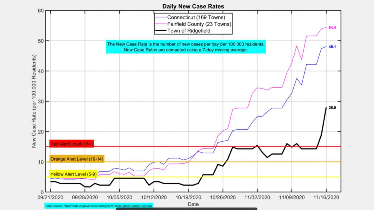 Unlike the state, which averages data on a two-week basis, the Ridgefield analysis reflects a one-week average. The daily new case rates are expressed per 100,000 residents.