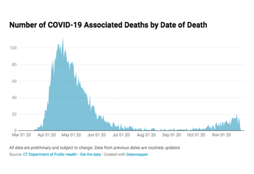 A look at COVID-19 deaths in Connecticut during the pandemic.