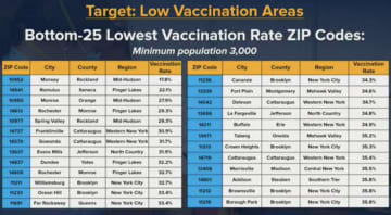 Some Hudson Valley ZIP codes are among the least vaccinated in New York.