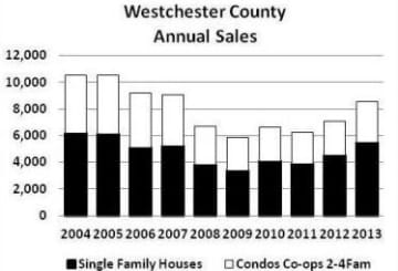 Home sales in Westchester increased 21 percent in 2013.