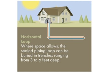 An illustration shows how a geothermal unit heats homes.