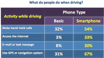 Other reports found that Smartphone technology increased the use of cellphones by drivers beyond basic calls and texts -- including Social Media and GPS applications.
