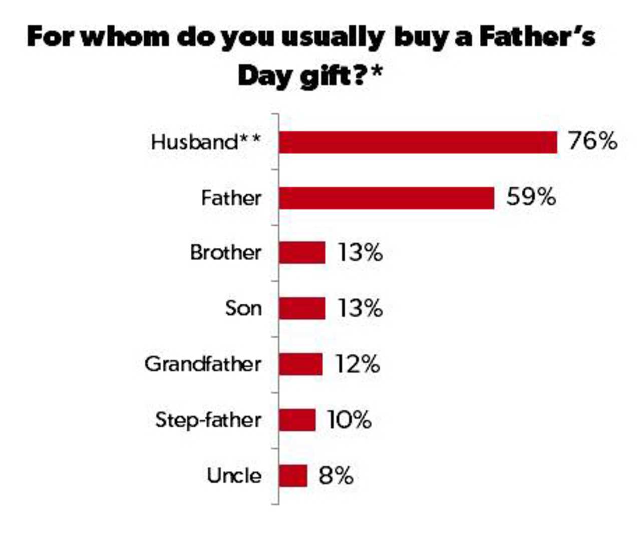 Husbands and dads get the most love on Father's Day.